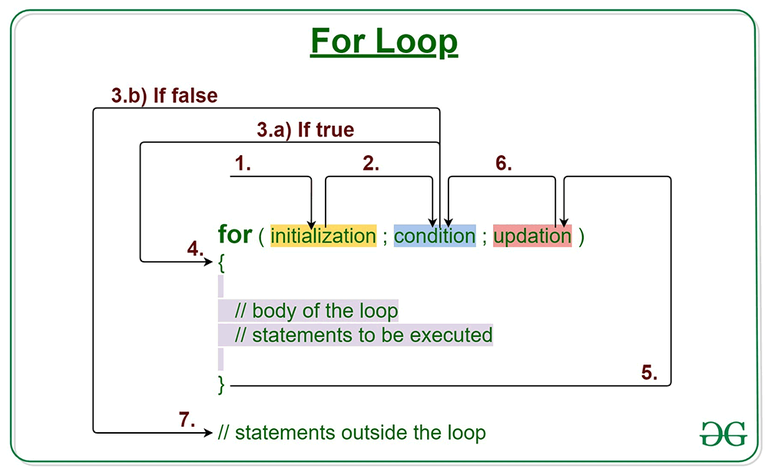 A Beginners Guide to Creating For Loops in Java